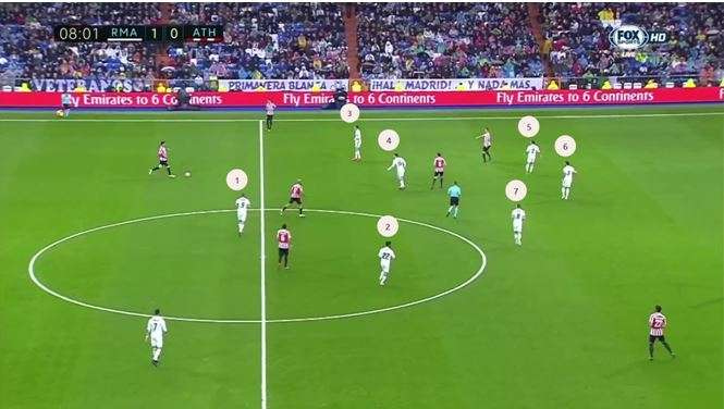 il real madrid fa densità in fase di non possesso o fase difensiva