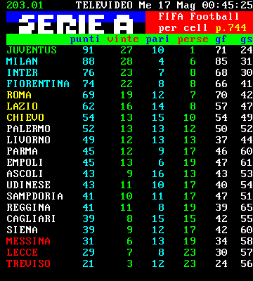 Risultati immagini per classifica del campionato di serie A 2005/2006