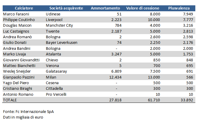 Inter/ Tutte le plusvalenze della stagione 2012/13. Che affare Faraoni |  Calcio e Finanza