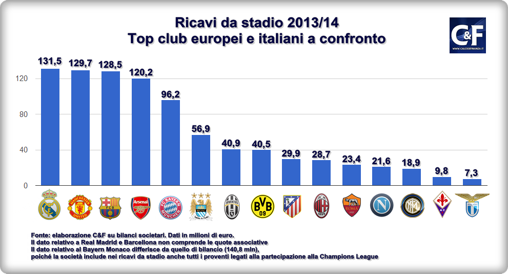 ricavi-da-stadio-2013-2014.png