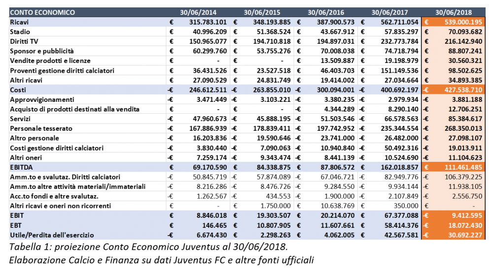 Bilancio-Juventus-2017-2018-conto-econom