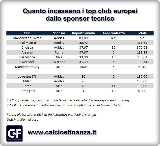 sponsor-tecnici-top-club-europei.png
