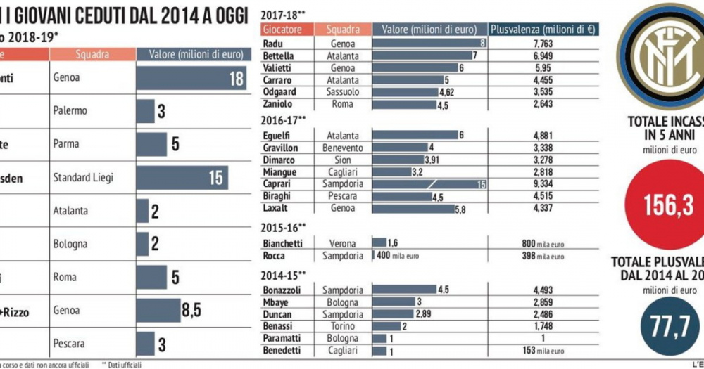 L'Inter e le baby plusvalenze: in 5 anni 150 milioni di incassi – Il Tempo