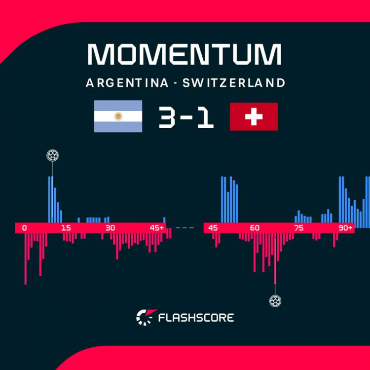 Argentina beat Switzerland to qualify for World Cup semi-final |  Flashscore.com