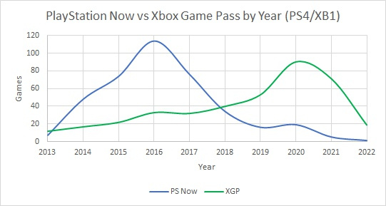 PlayStation Now vs Xbox Game Pass, confronto fra i giochi in termini di date d'uscita