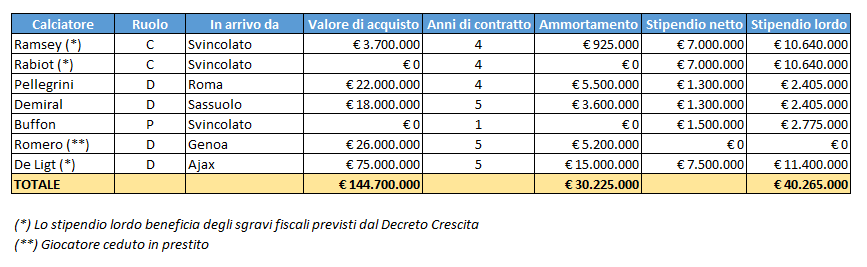 Juventus, gli acquisti a titolo definitivo al 5 agosto 2019