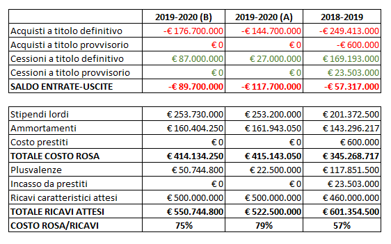 Il rapporto tra costo della rosa e ricavi attesi dopo lo scambio Cancelo-Danilo