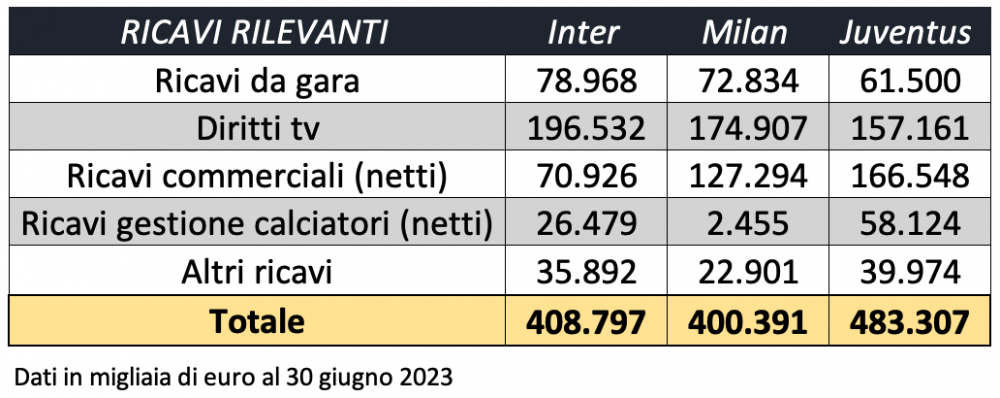 nuovo-fpf-inter-juventus-milan-ricavi.pn