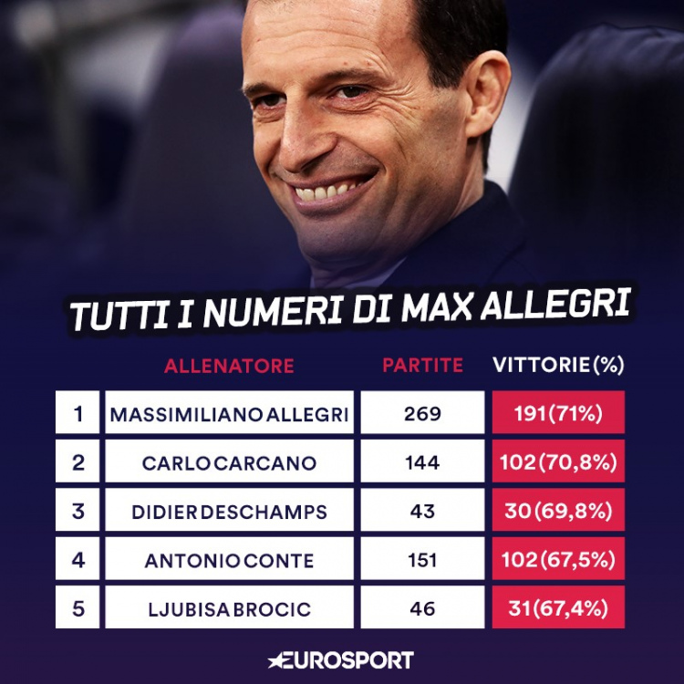 Tutti i numeri di Massimiliano Allegri, uno degli allenatori migliori nella  storia della Juventus - Eurosport