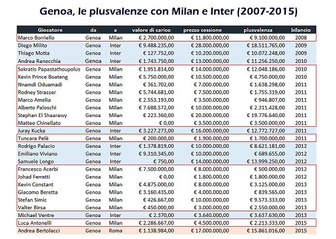 Genoa: incassati 234 milioni da Inter e Milan negli ultimi 9 anni |  Calciomercato.com