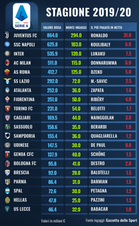 Ingaggi Serie A: la classifica degli stipendi delle squadre, Ronaldo il più  pagato | Transfermarkt
