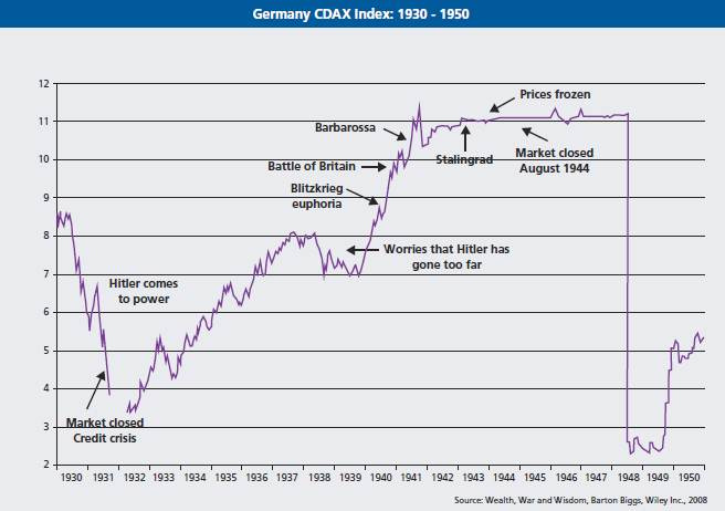 Germany CDAX Index Performance From 1930 To 1950 | TopForeignStocks.com