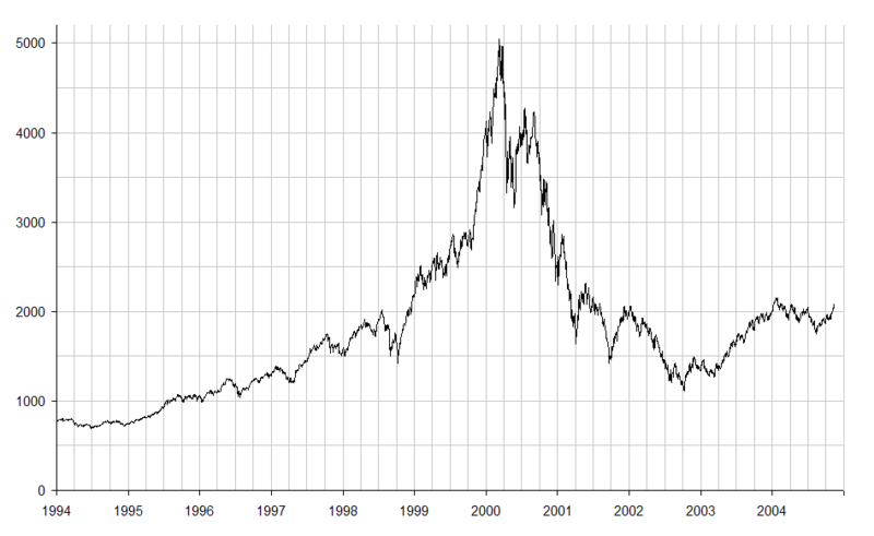 Datei:NASDAQ IXIC - dot-com bubble.png – Wikipedia