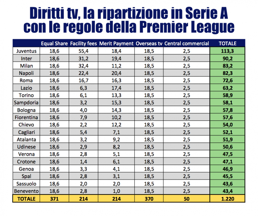 I diritti tv della Serie A in stile Premier: ecco come cambierebbe la  ripartizione | Calcio e Finanza