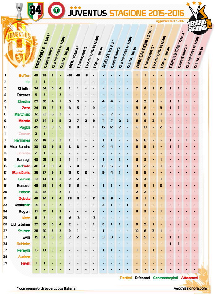 Juventus_2015_2016_rosa_riepilogo.jpg