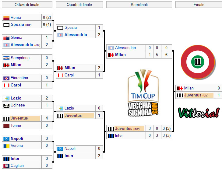 coppaItaliaTabellone2015_16.jpg