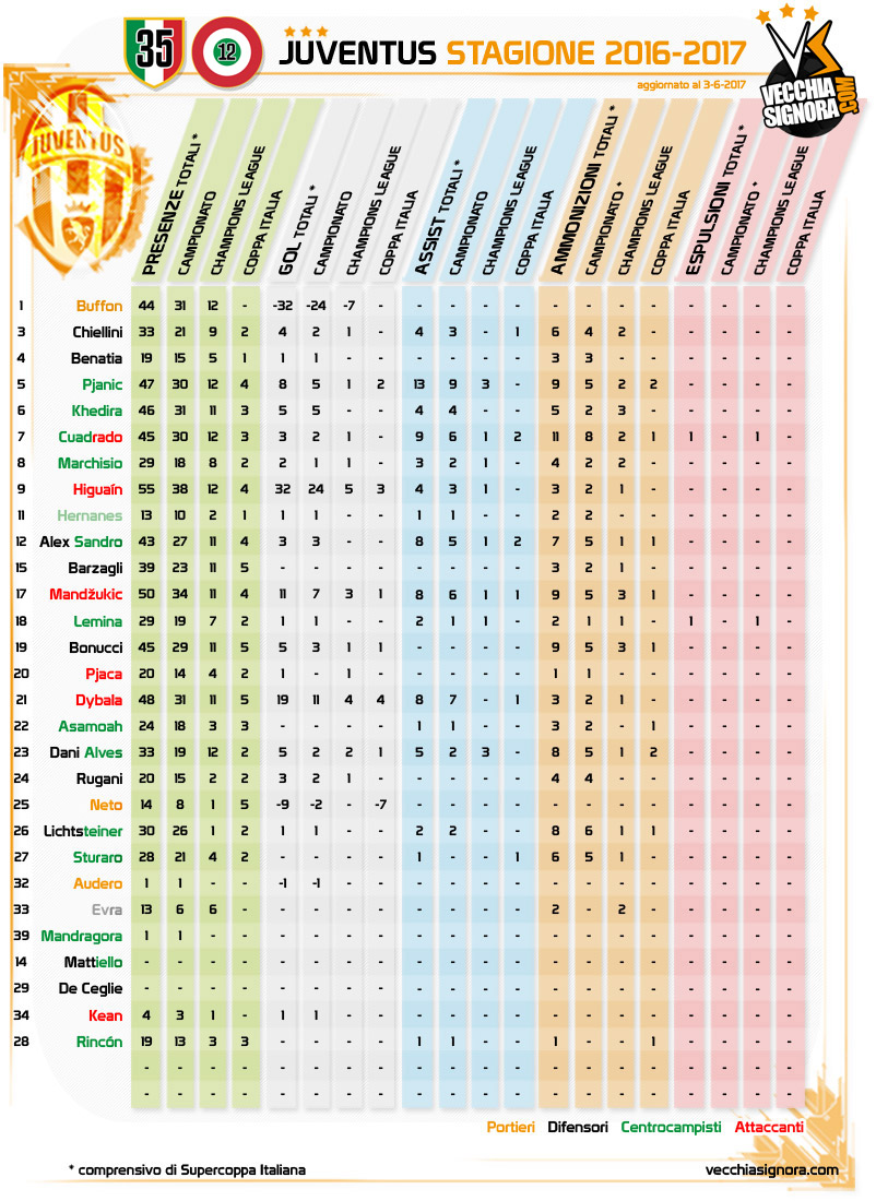 Juventus_2016_2017_rosa_riepilogo.jpg