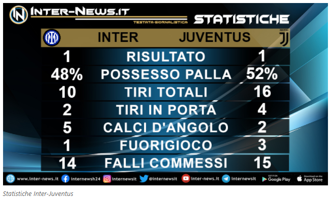 219345535_Inter-JuveStats.PNG.637d789d5b1775efb132a01350708da2.PNG