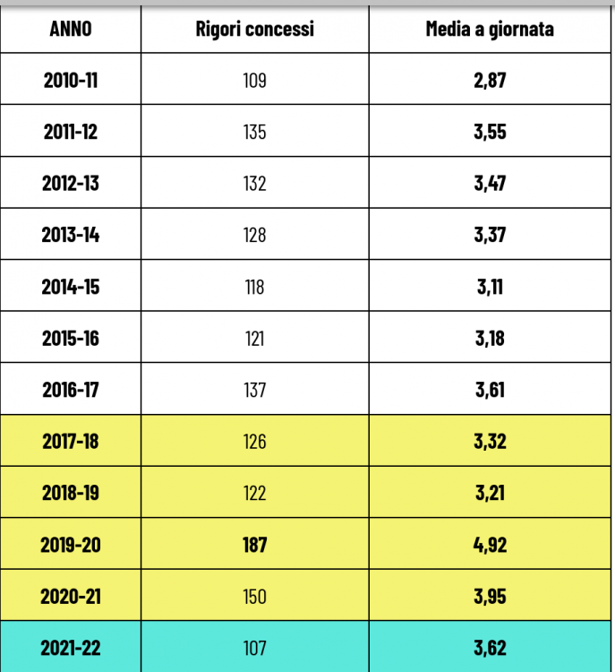 Screenshot 2022-05-04 at 11-56-45 Serie A – Rigori la media attuale si mantiene molto elevata. Effetto VAR.png