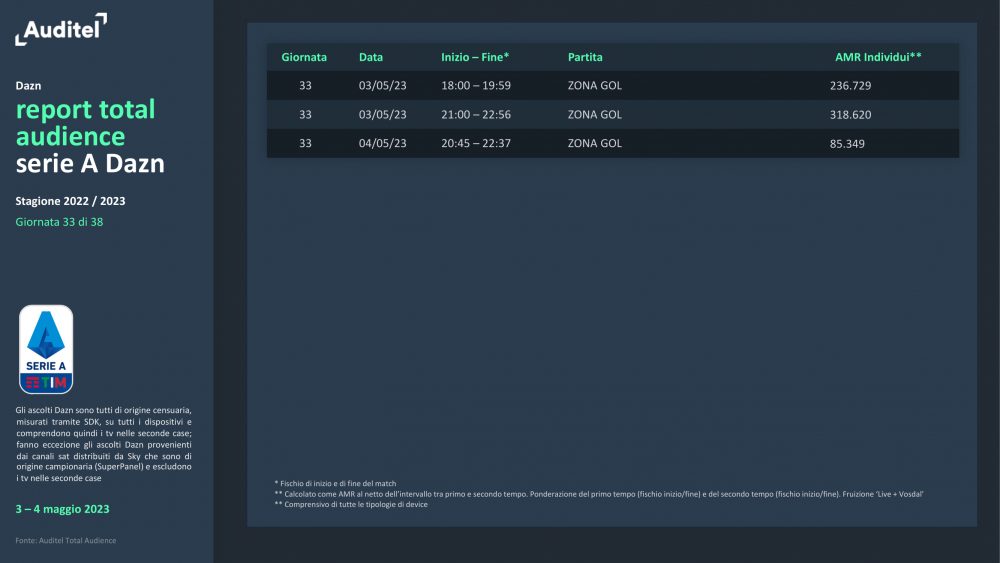 Report-Serie-A-Dazn-33a-giornata-4.png