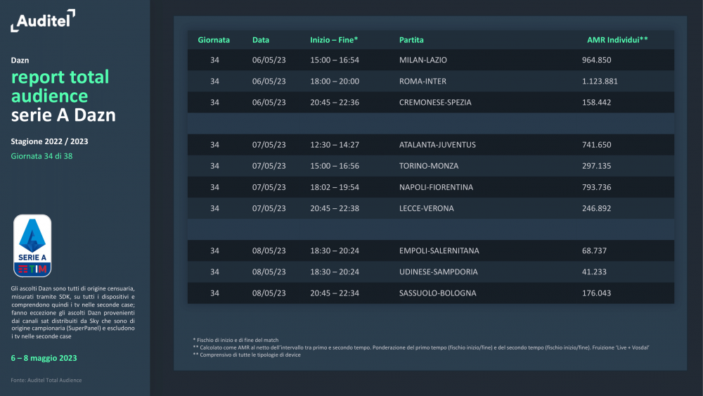 Report-Serie-A-Dazn-34a-giornata-3.thumb.png.571c509d5883c364bb4872442e93cd39.png