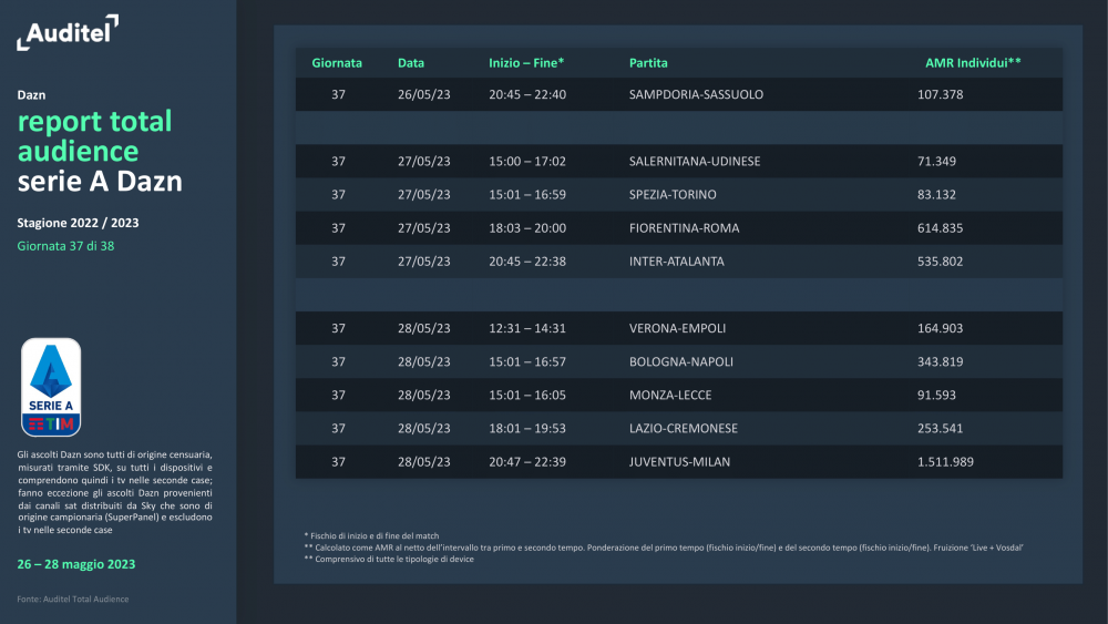 Report-Serie-A-Dazn-37a-giornata-3.thumb.png.fa1112c03df3a9b90a6e645b6c705ac6.png