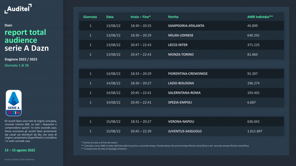 Report-Serie-A-Dazn-1a-giornata_Pagina_3.thumb.jpg.9d663f4c6890453ec002066e9b6d4803.jpg