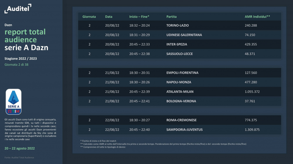 Report-Serie-A-Dazn-2a-giornata_Pagina_3.thumb.jpg.18b3d0423290877f38ef626d37287380.jpg