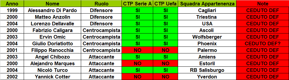 ceduti_CTP.png