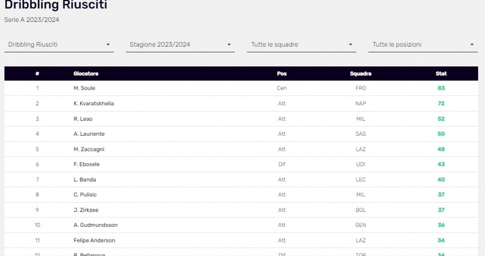 Classifica Dribbling Riusciti Serie A.jpg