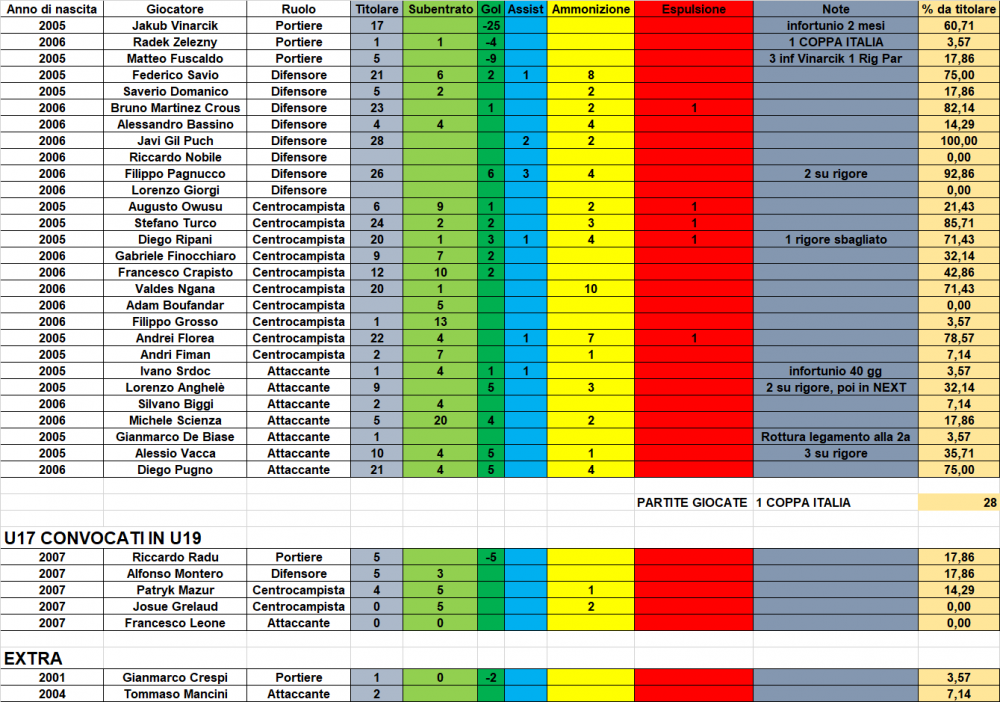 STATS_YouthU19_Juventus_23_24.png